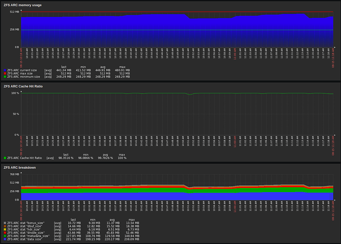 ZFS ARC Performance / Usage